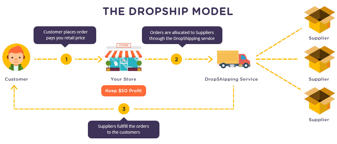 Dropshipping là gì Kinh doanh mô hình dropshipping