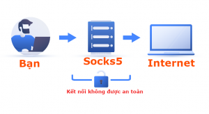 Mua socks 5 ở đâu tốt? Tại sao nên dùng proxy Socks5? Có an toàn không?