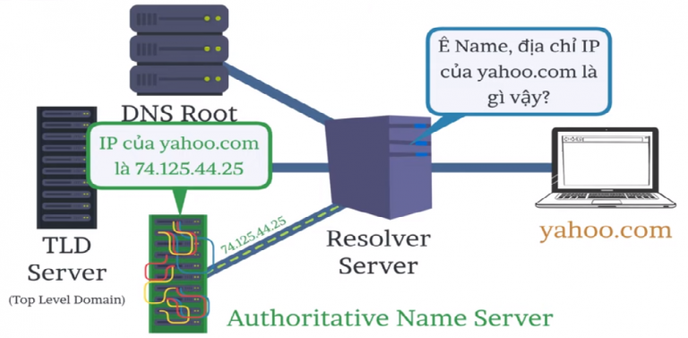 Dns сервер или ns name server сервер