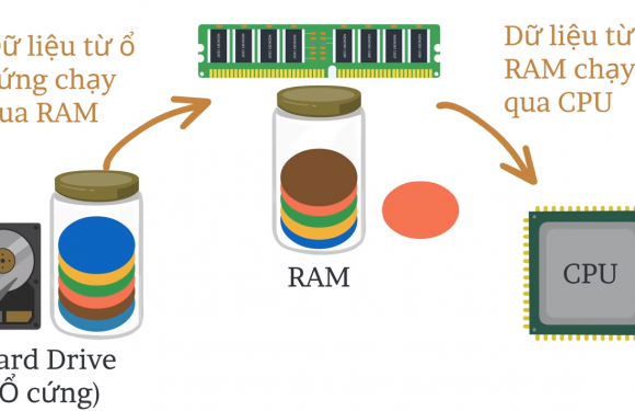 RAM có tác dụng gì? Hoạt động thế nào? Các loại RAM hiện nay