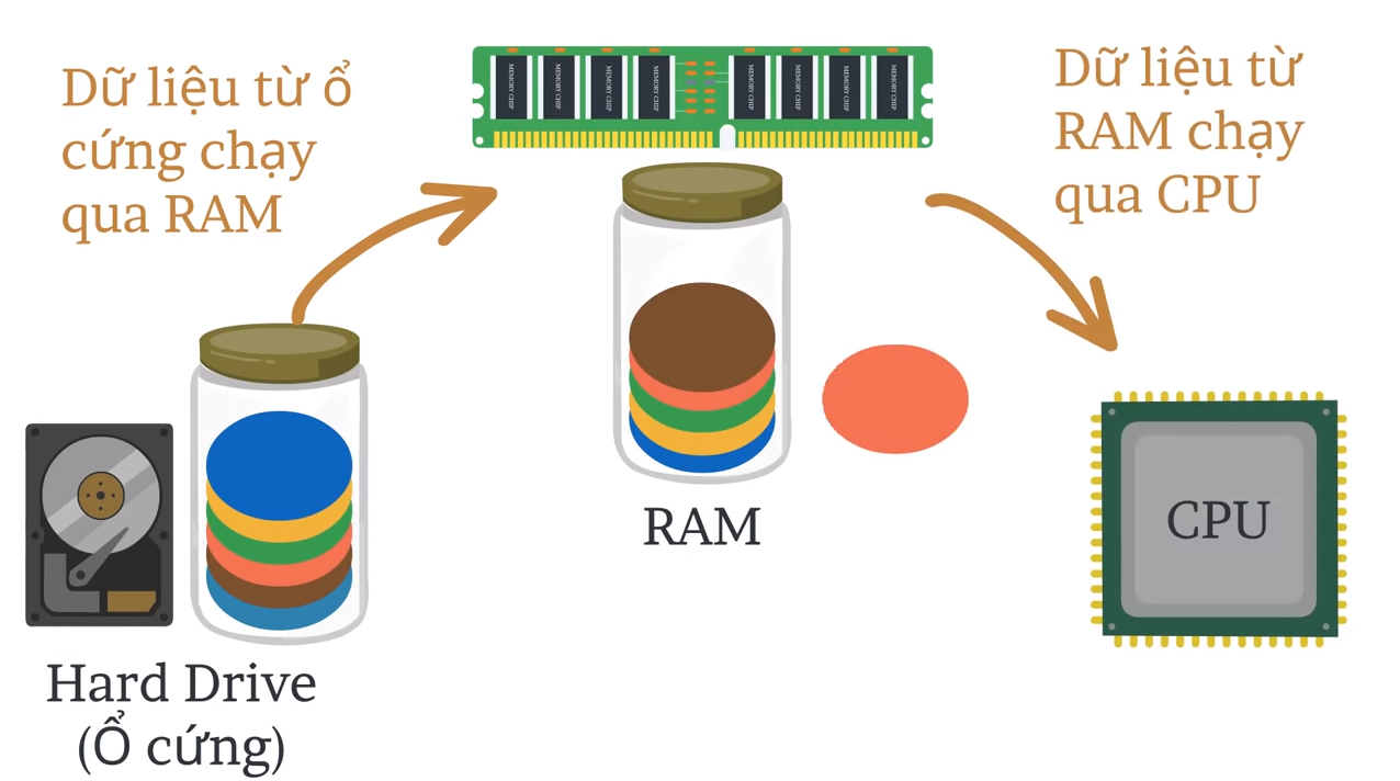 Cách thức dữ liệu được xử lý trong máy tính thông qua RAM