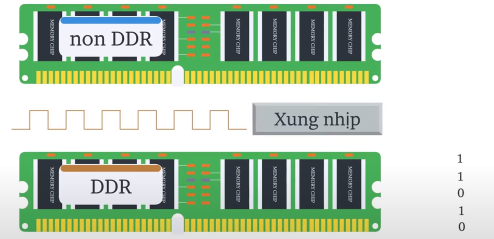 Sự khác nhau giữa DDR và thế hệ RAM cũ