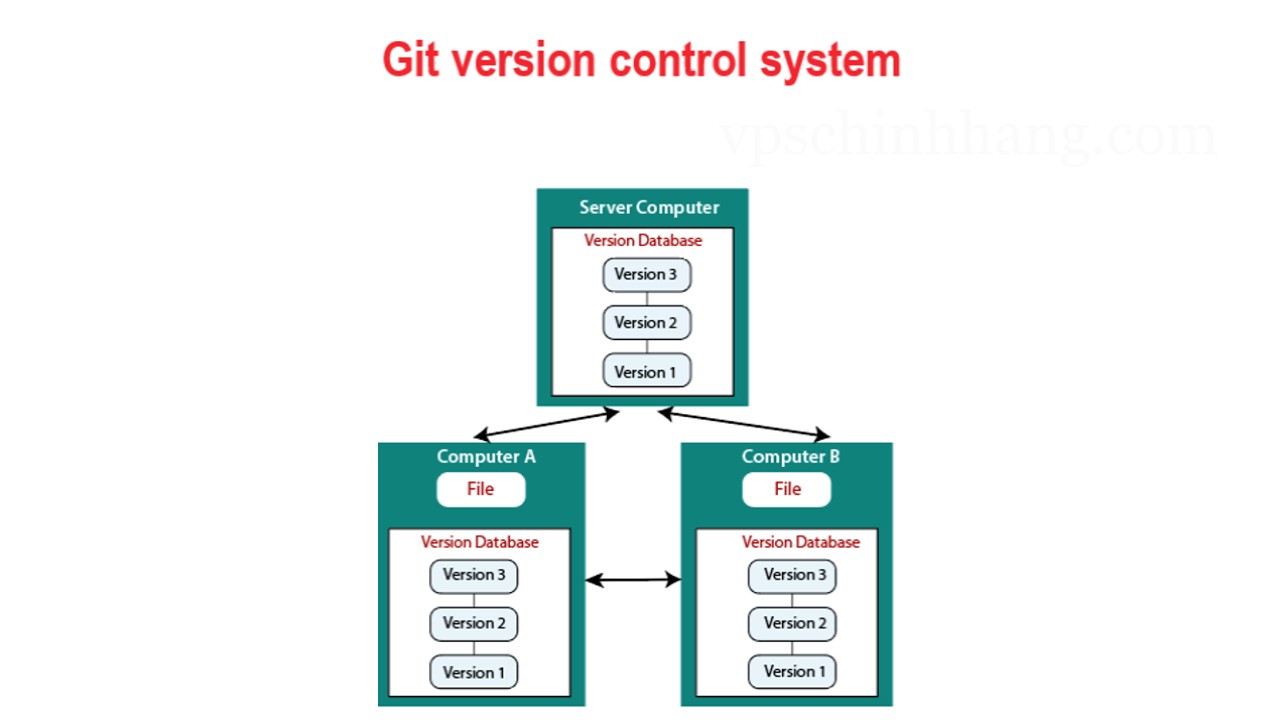 Cấu trúc của Git version control system