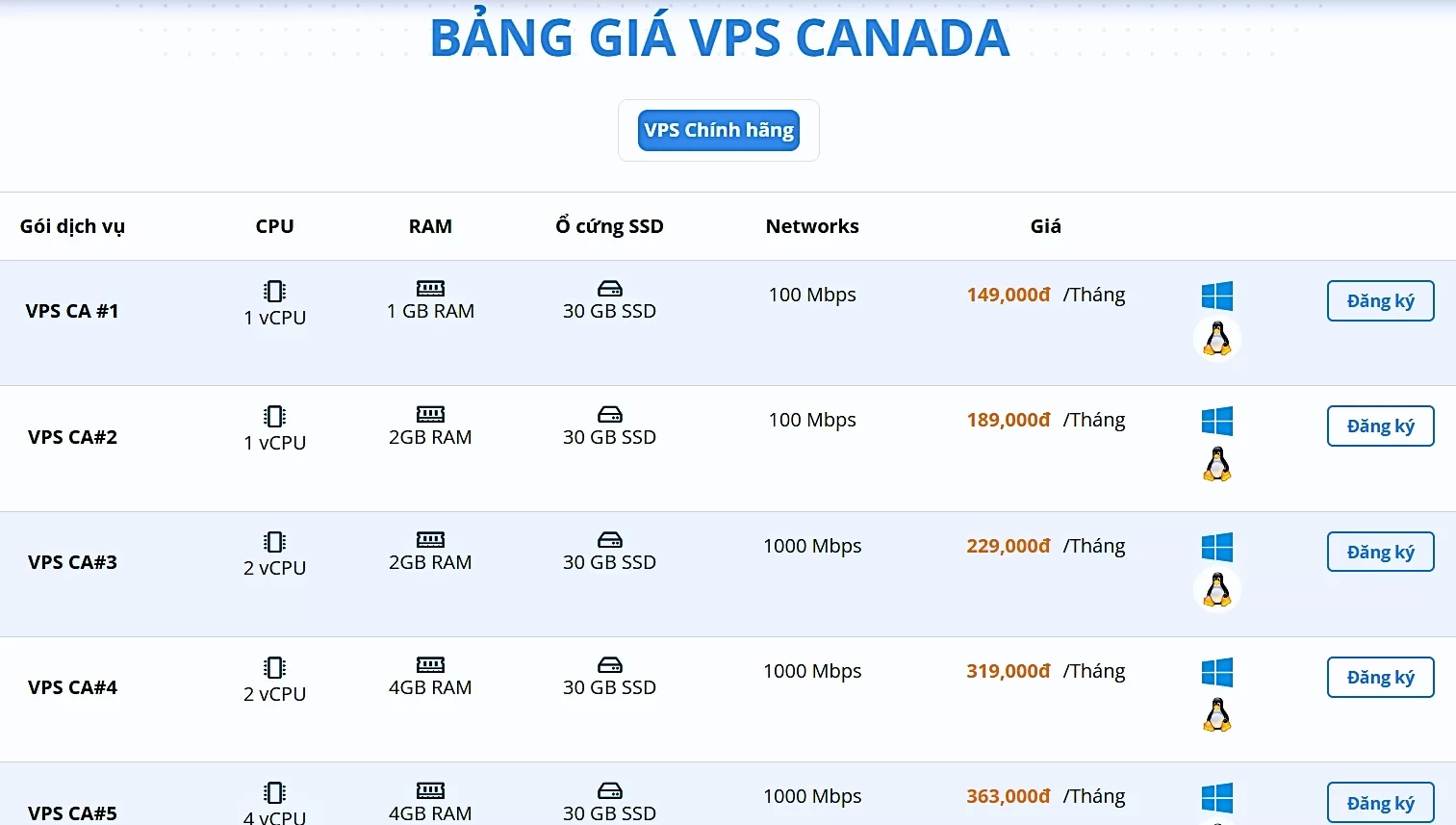 Các gói dịch vụ VPS Canada VPS Chính Hãng đang cung cấp