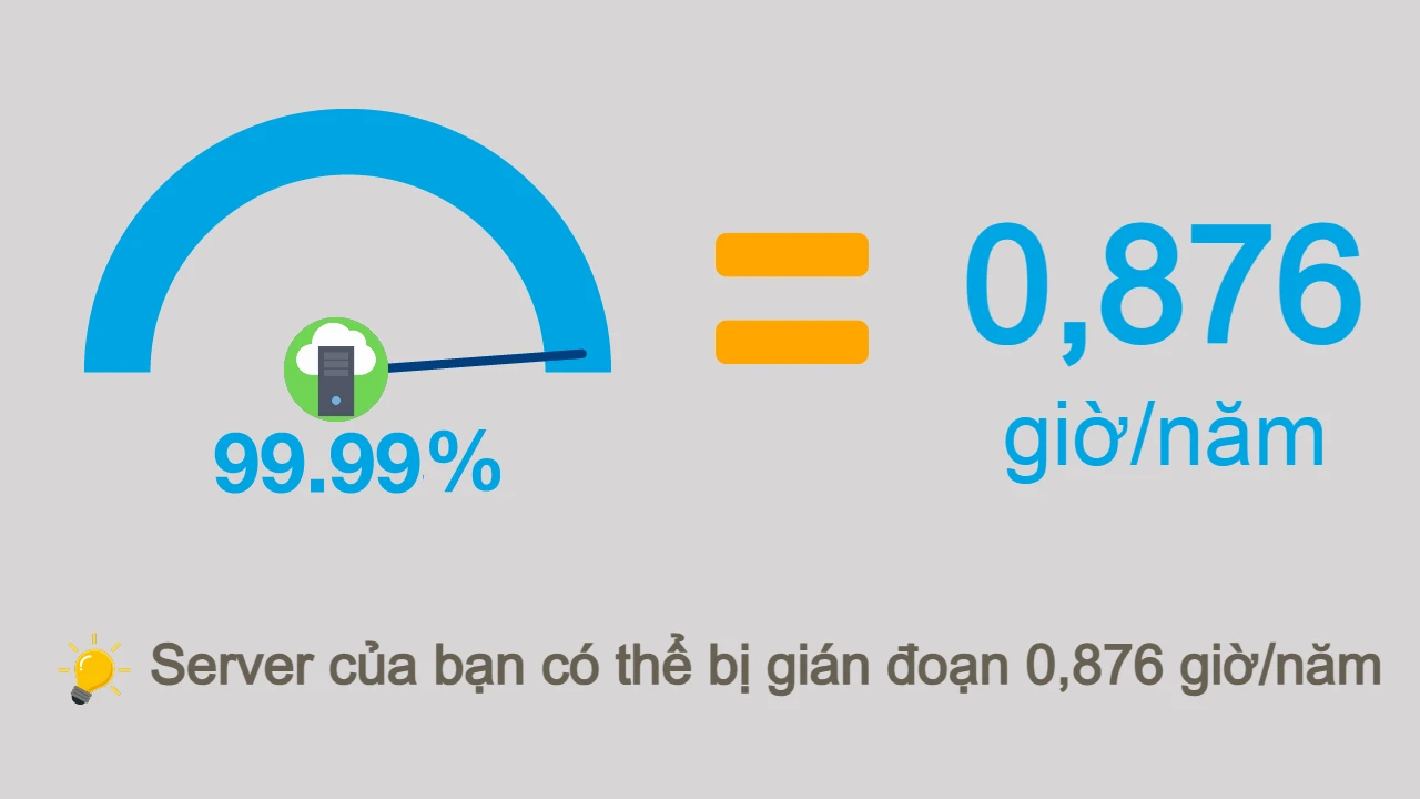 Uptime và downtime là gì? Uptime 99.99% là như thế nào?