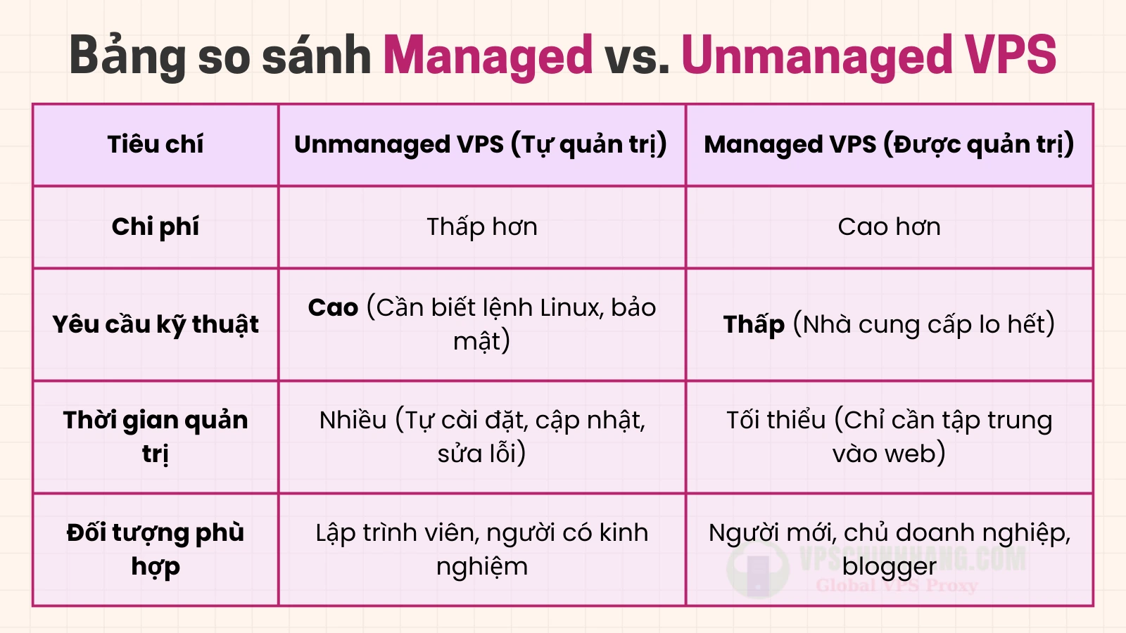 Bảng so sánh Managed vs. Unmanaged VPS