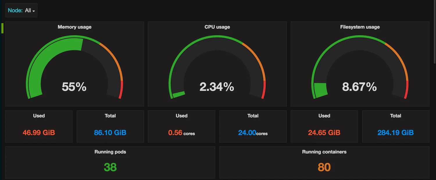Dashboard với các đồng hồ đo CPU, RAM