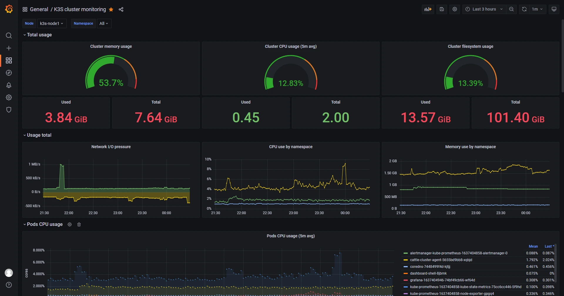 Giao diện Grafana Dashboard hiển thị tổng quan tài nguyên (CPU, RAM, Disk) của K3s Cluster sau khi cài đặt thành công.