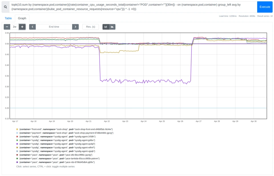 Biểu đồ theo dõi Top 10 Pod tiêu thụ nhiều CPU nhất giúp phát hiện nhanh các ứng dụng đang gây quá tải hệ thống.
