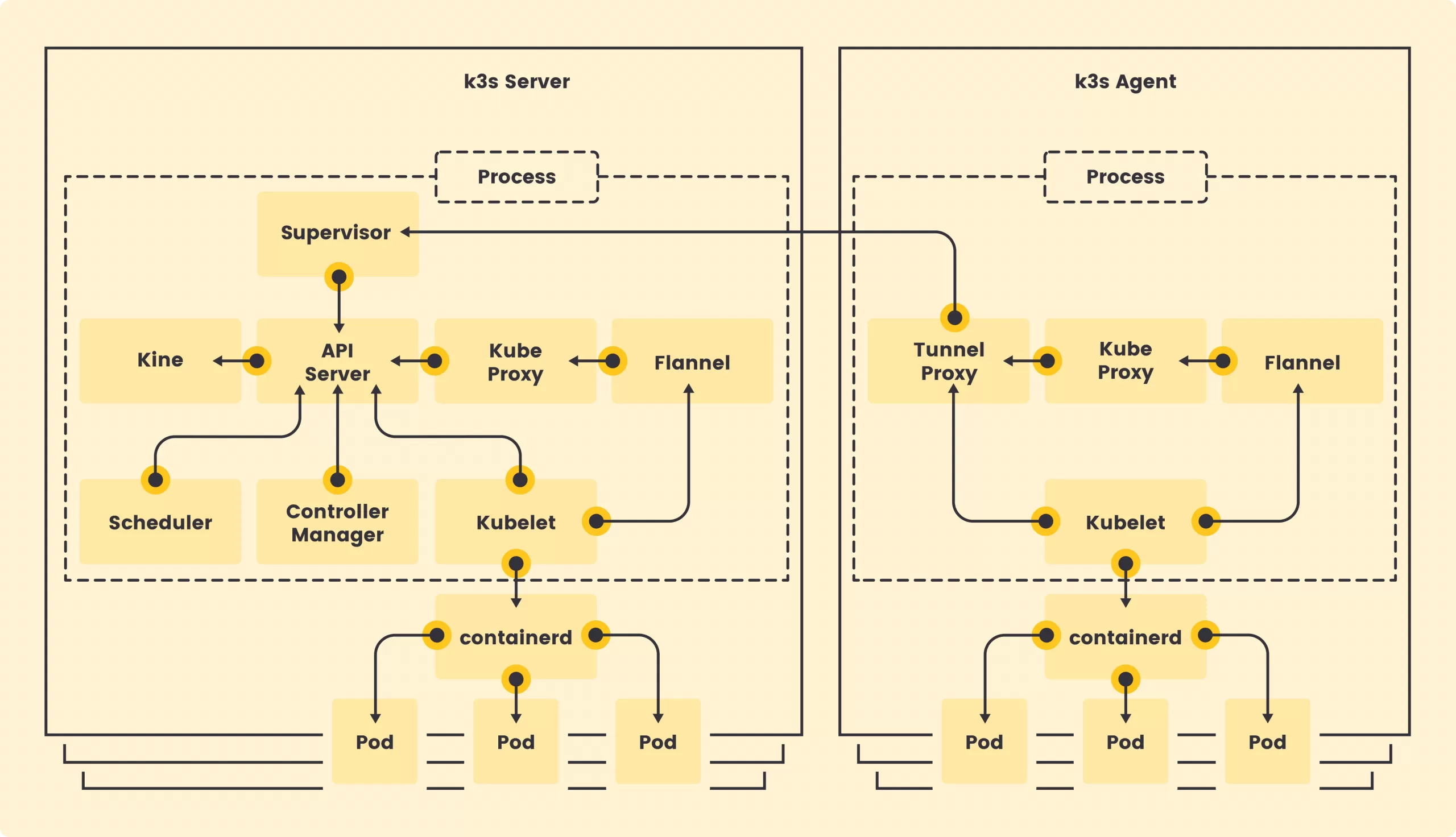 Sơ đồ kiến trúc K3s: Các thành phần Control Plane (API Server, Scheduler) được gói gọn trong một tiến trình Server duy nhất.