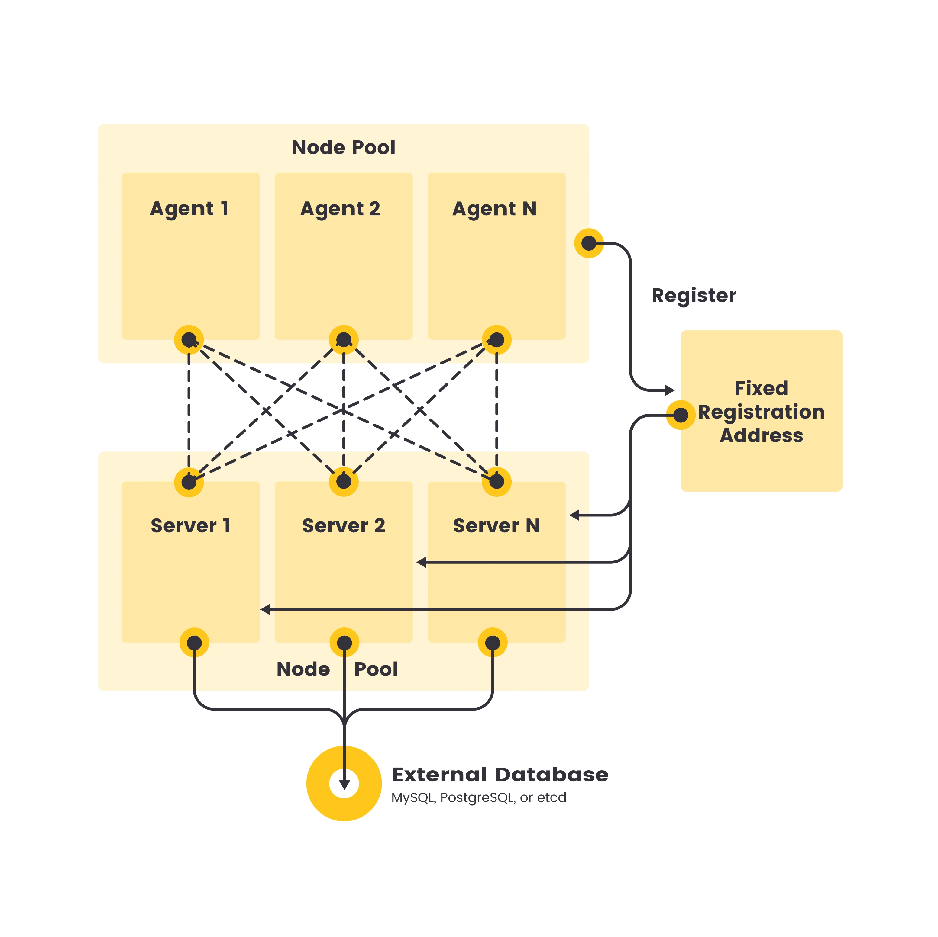 Mô hình triển khai K3s Cluster tiêu chuẩn cho môi trường Production với Node Pool và Database ngoài.