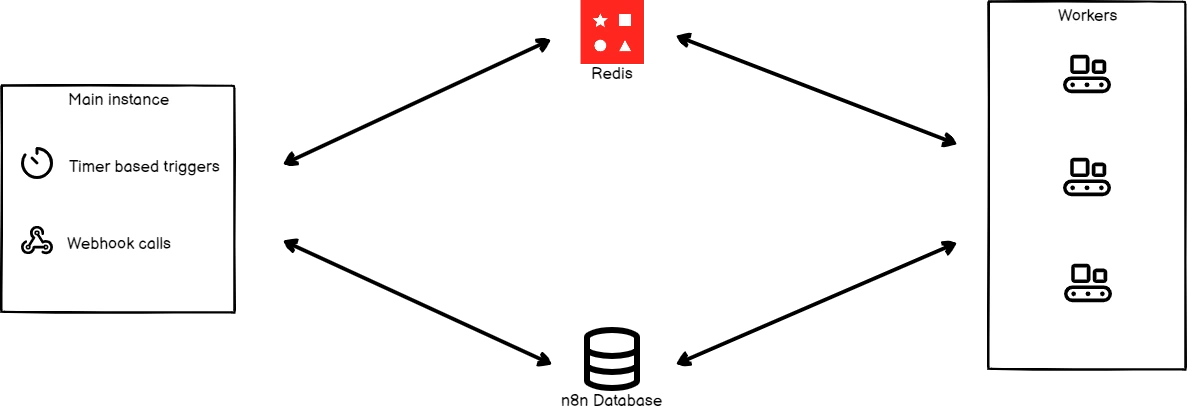 Sơ đồ kiến trúc n8n Queue Mode với Redis và Worker để xử lý tác vụ lớn.