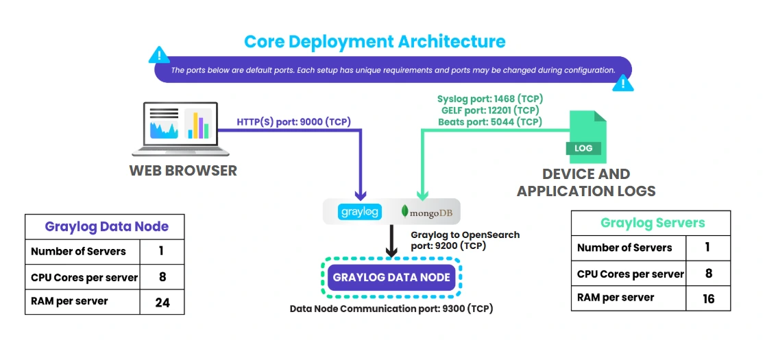 Kiến trúc triển khai Graylog 7.0 bao gồm Graylog Server và Data Node.