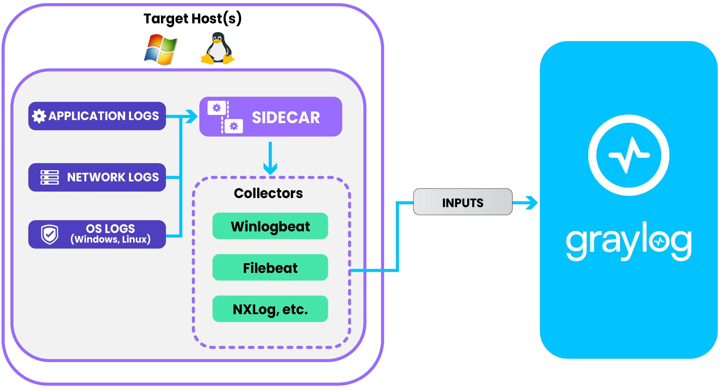 Sơ đồ hoạt động của Graylog Sidecar quản lý Filebeat và Winlogbeat đẩy log về Server trung tâm.