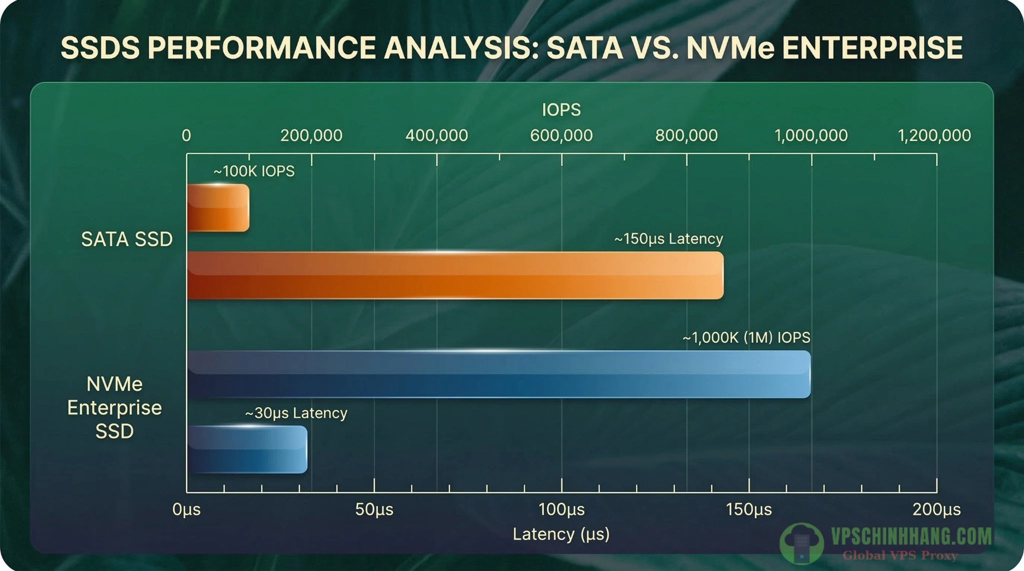 Biểu đồ benchmark so sánh chỉ số IOPS và độ trễ Latency giữa VPS NVMe chuẩn Enterprise và VPS SSD SATA.