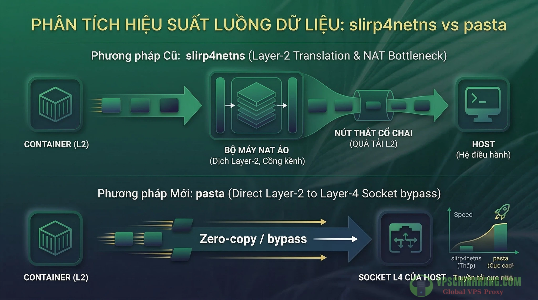 So sánh hiệu suất mạng rootless giữa công cụ pasta và slirp4netns trên Podman 5.x.