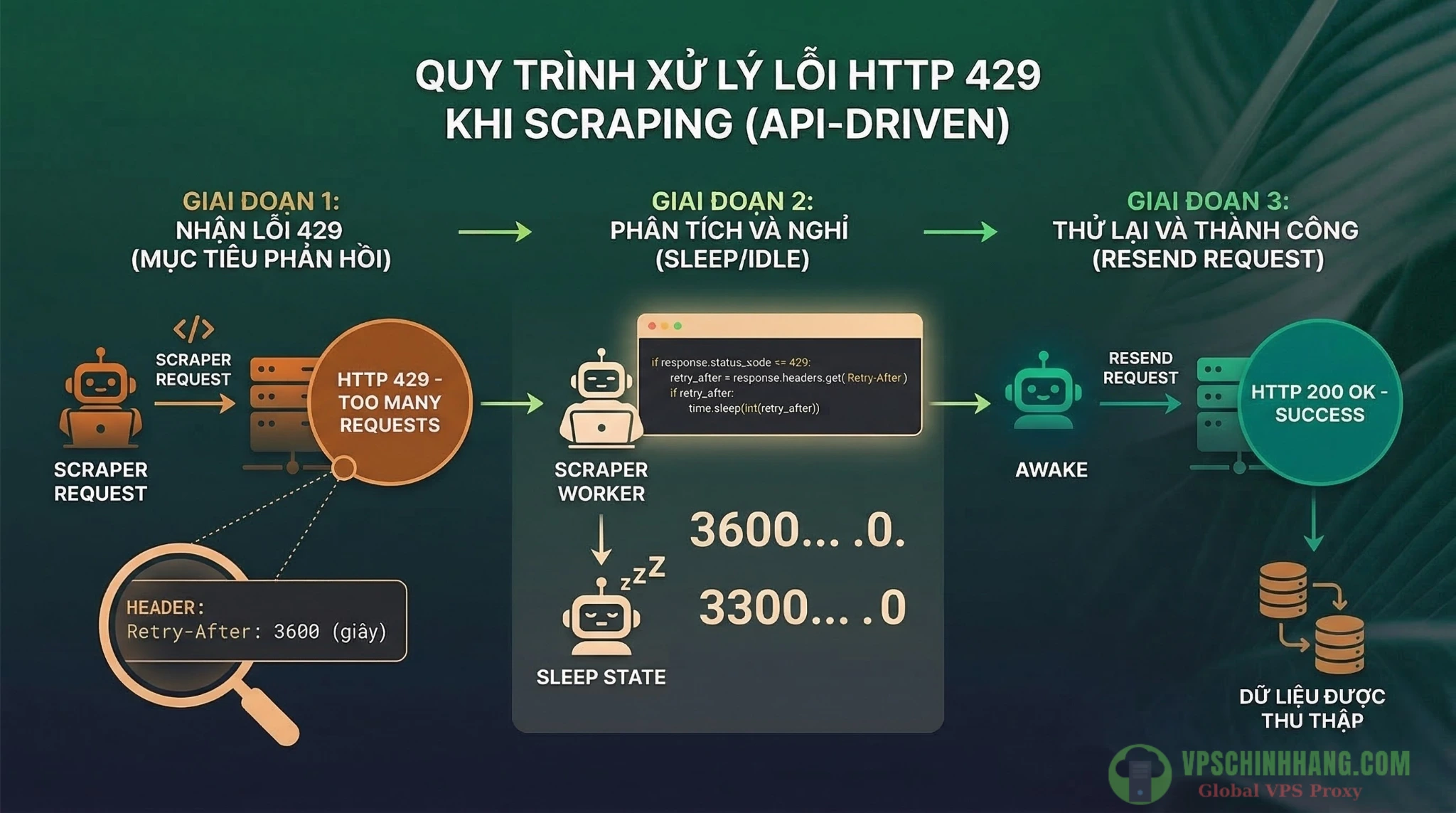 Quy trình kỹ thuật thực chiến để xử lý mã lỗi HTTP 429 bằng Retry-After Header.