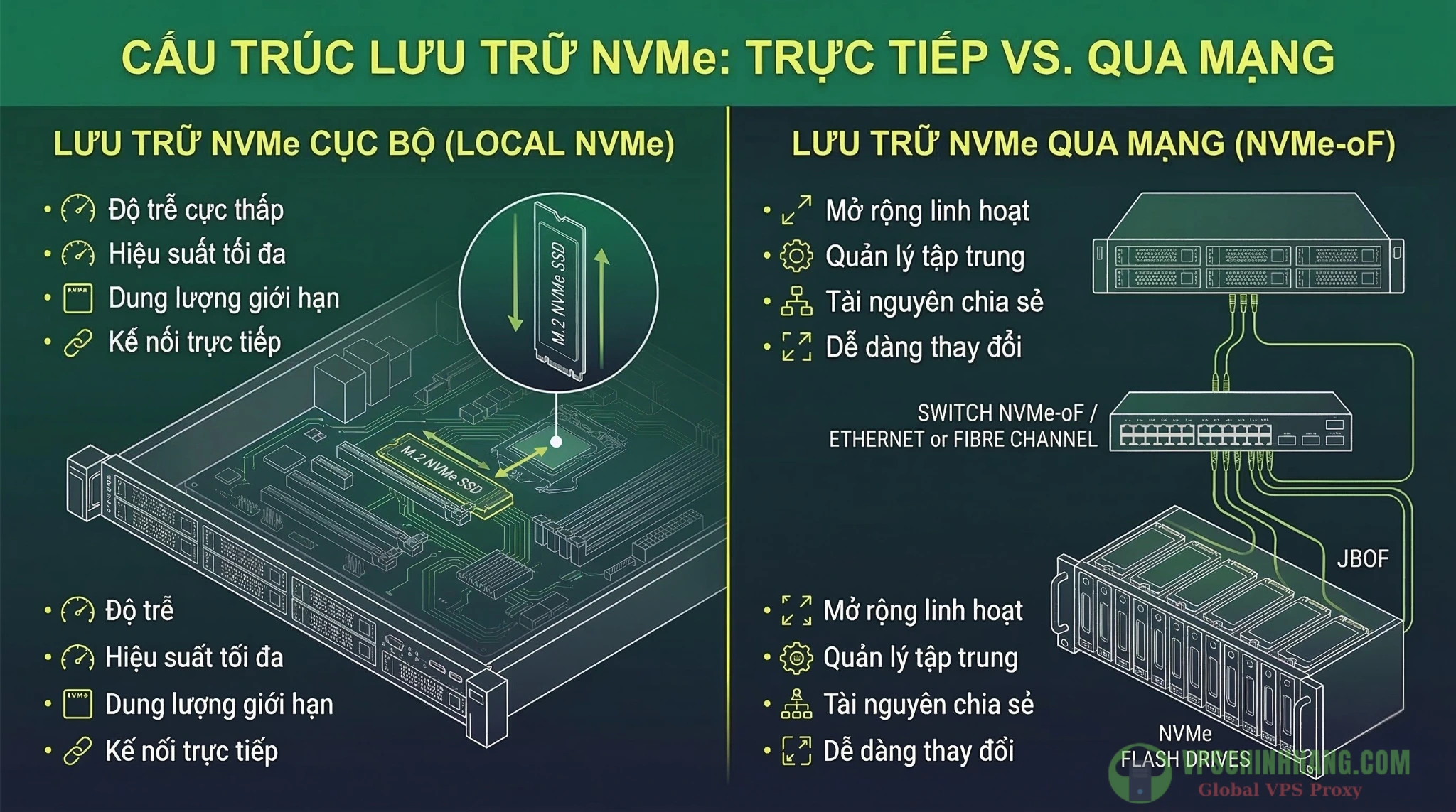 So sánh kiến trúc máy chủ ảo VPS sử dụng Local NVMe gắn trực tiếp và mạng lưu trữ NVMe-oF (NVMe over Fabrics).