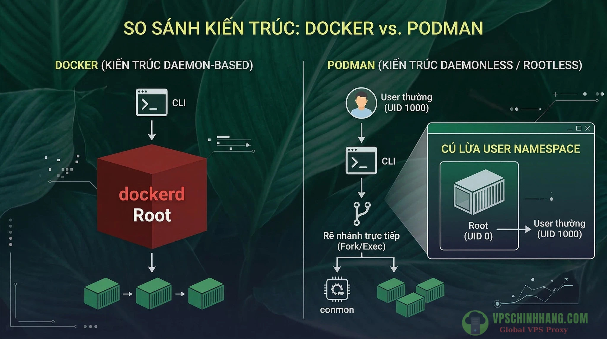Sơ đồ kiến trúc Daemonless và Rootless của Podman so với Docker.