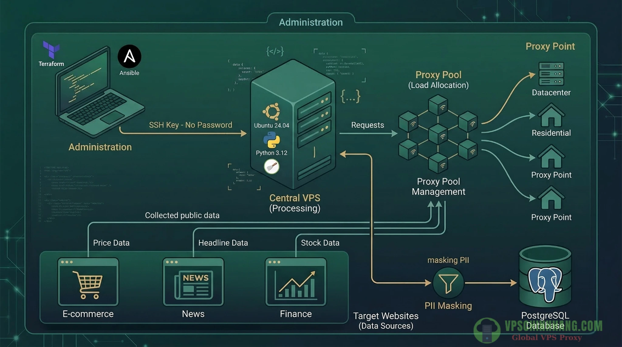 Sơ đồ kiến trúc Web Scraping thực chiến sử dụng Proxy Pool.