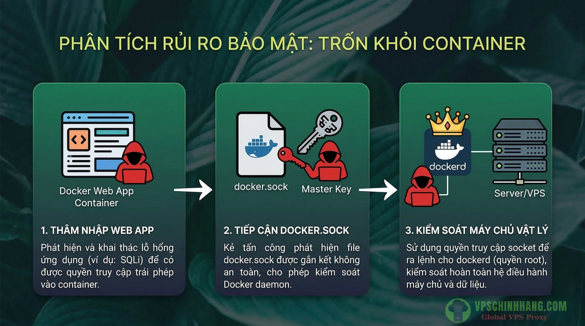 Sơ đồ rủi ro bảo mật leo thang đặc quyền từ Docker Daemon và docker.sock.