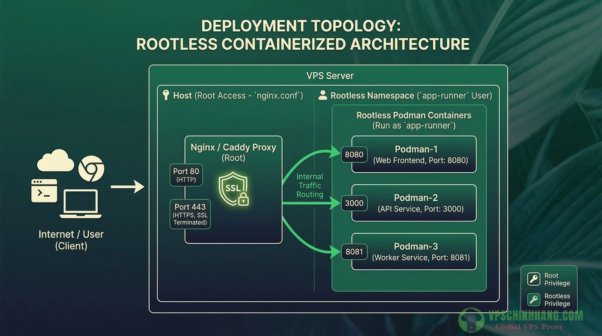 Mô hình Nginx Reverse Proxy kết nối với Rootless Podman container trên VPS Linux.
