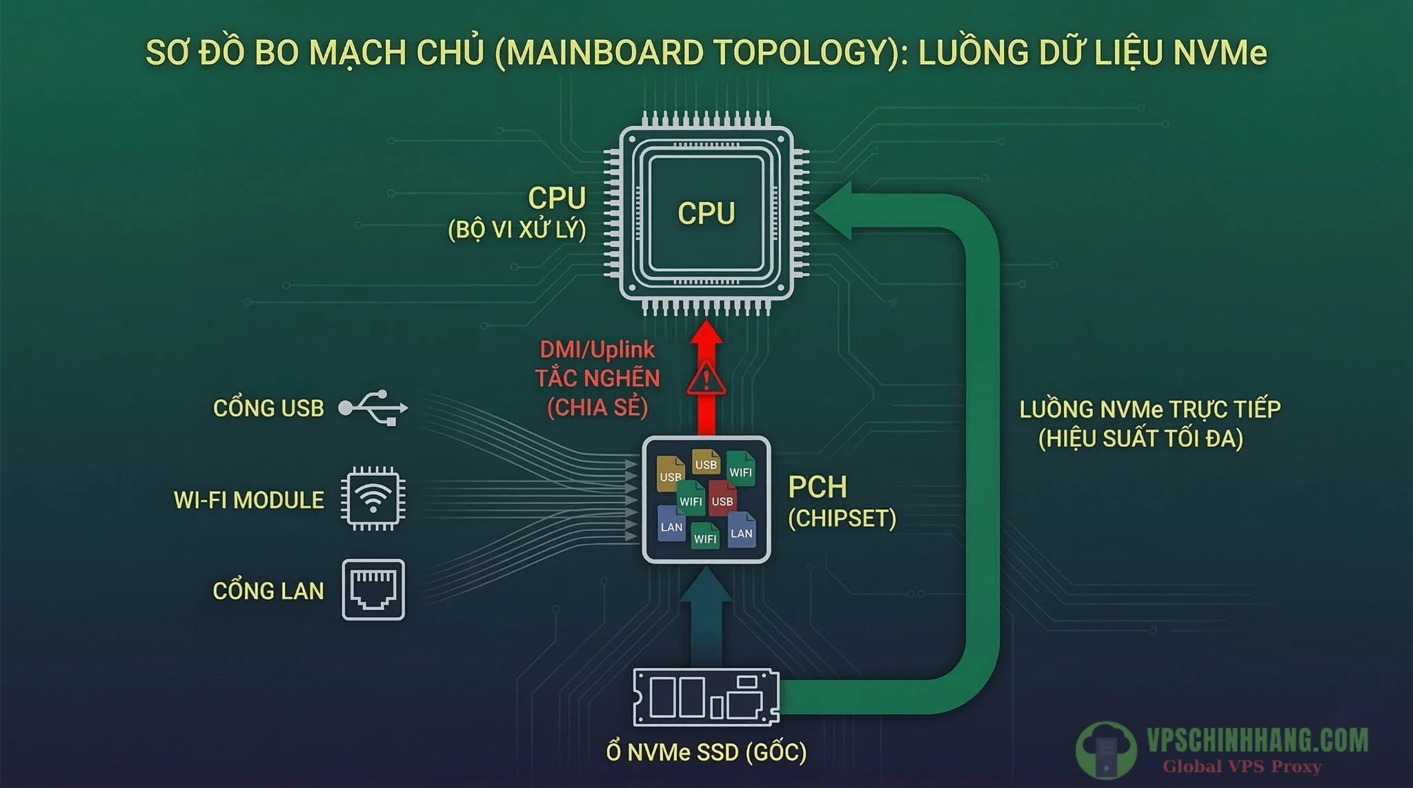 Sơ đồ cấp phát làn PCIe kết nối trực tiếp CPU và kết nối gián tiếp qua Chipset gây nghẽn băng thông.