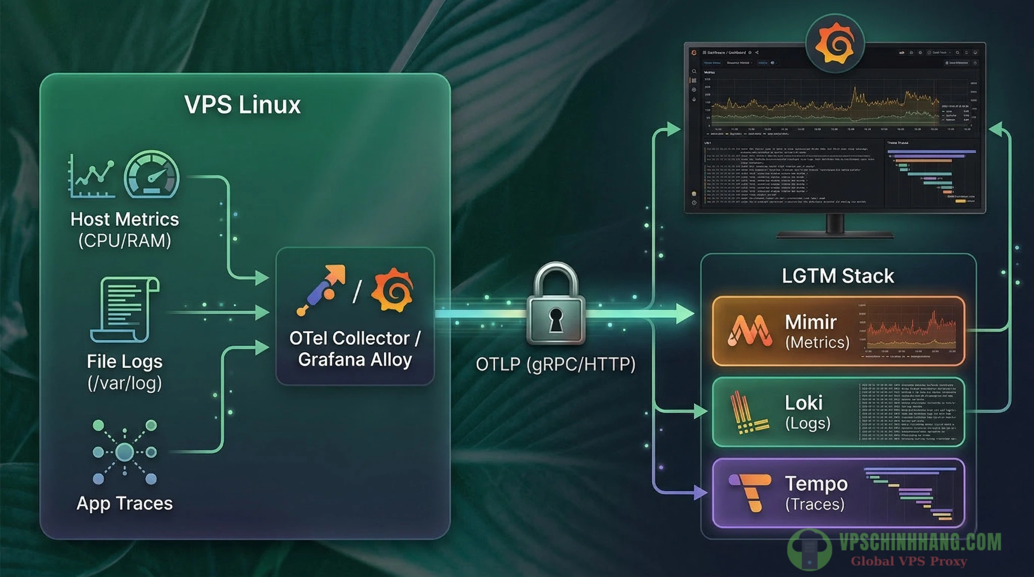 Sơ đồ kiến trúc hệ thống giám sát VPS với OpenTelemetry Collector và LGTM Stack.