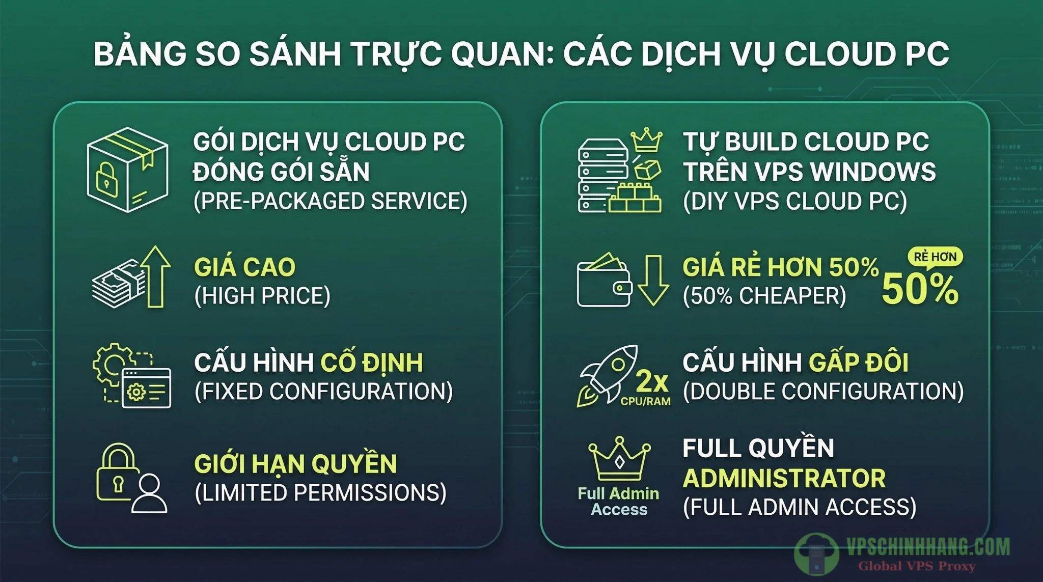 So sánh chi phí và cấu hình giữa dịch vụ Cloud PC đóng gói sẵn và tự xây dựng trên VPS Windows.