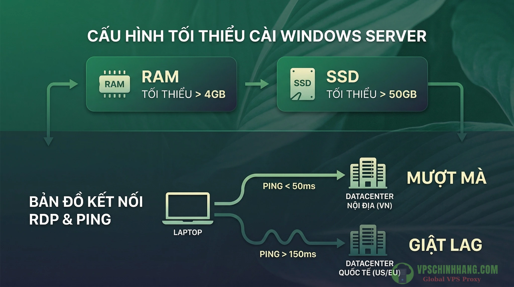 Tiêu chuẩn RAM, ổ cứng SSD và độ trễ Ping lý tưởng khi chọn mua VPS Windows làm máy tính đám mây.