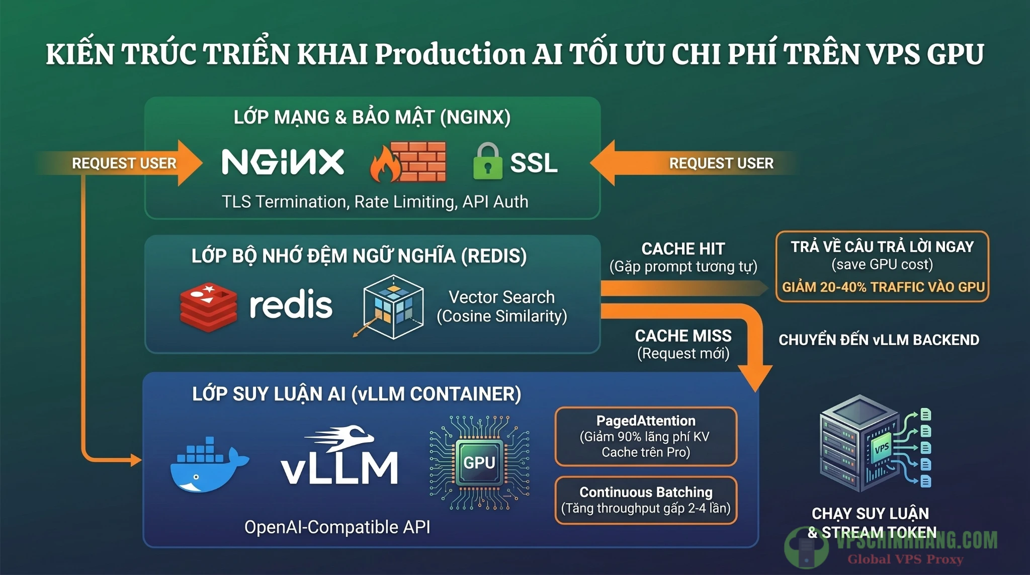 Kiến trúc triển khai Production AI tối ưu chi phí trên VPS GPU với Nginx, vLLM, và Redis Semantic Cache