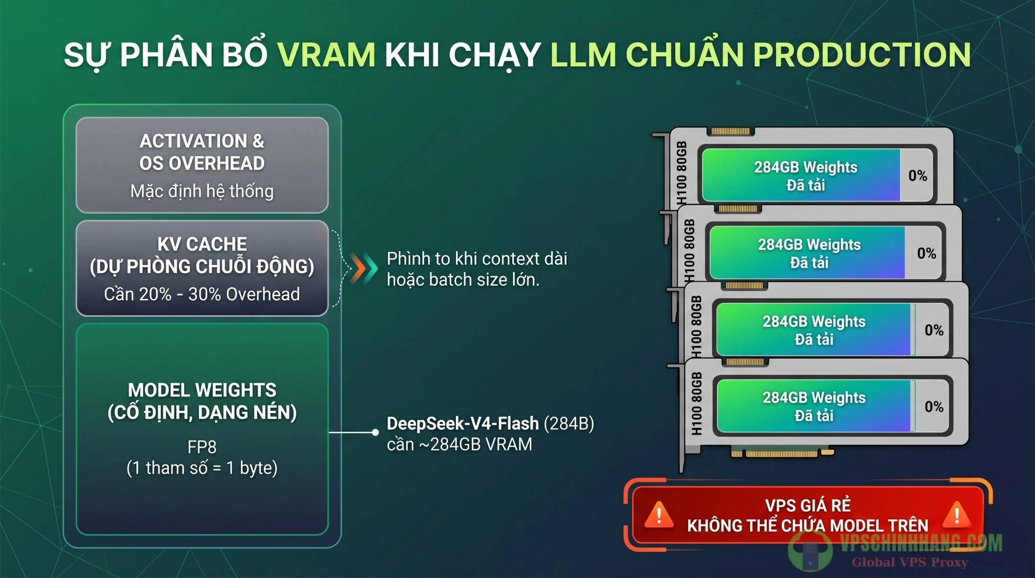 Infographic phân bổ VRAM GPU thực tế khi chạy Large Language Models: Weights vs KV Cache