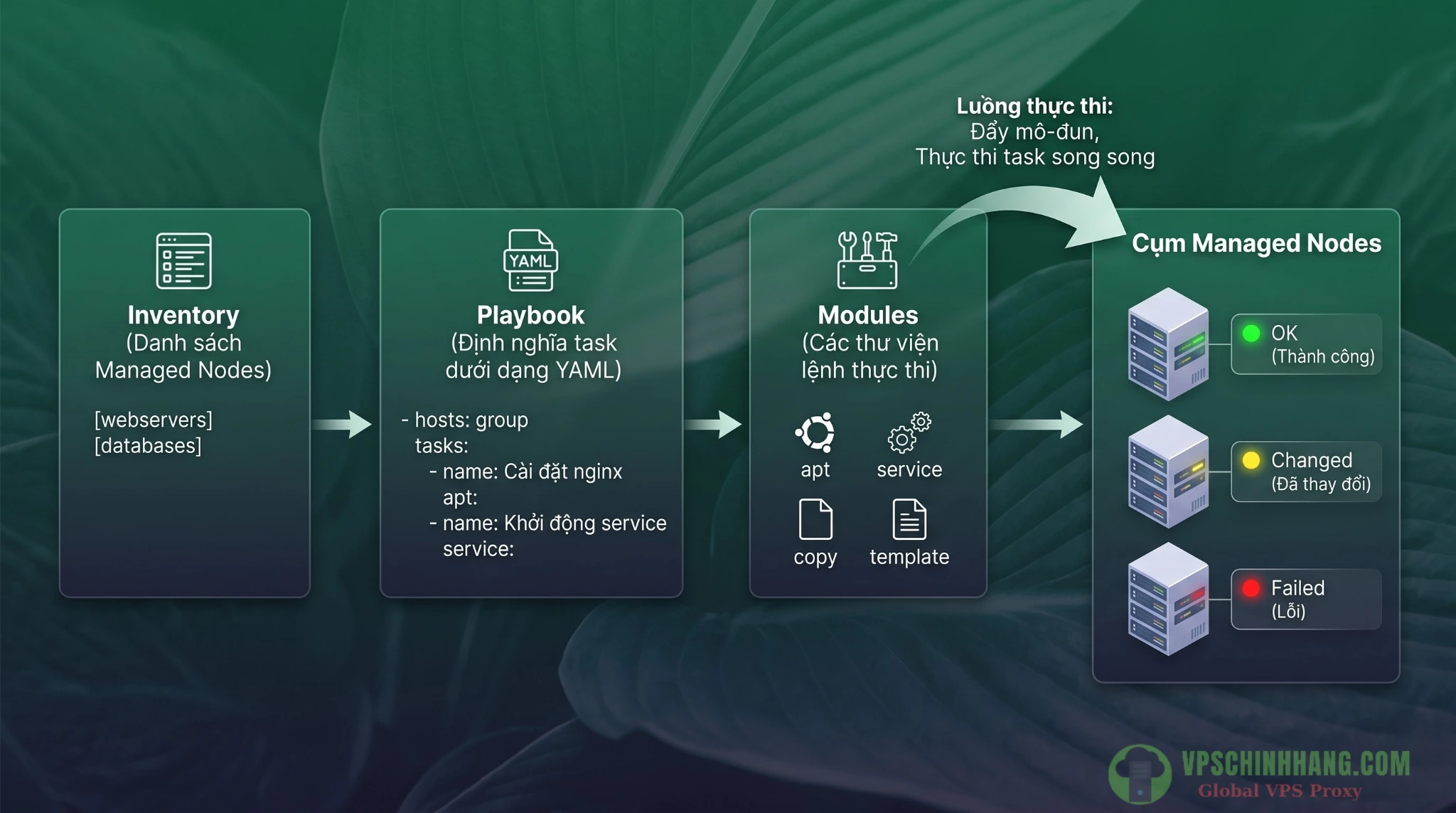 Sơ đồ tổng quan quy trình quản trị VPS của Ansible từ Inventory đến thực thi Playbook