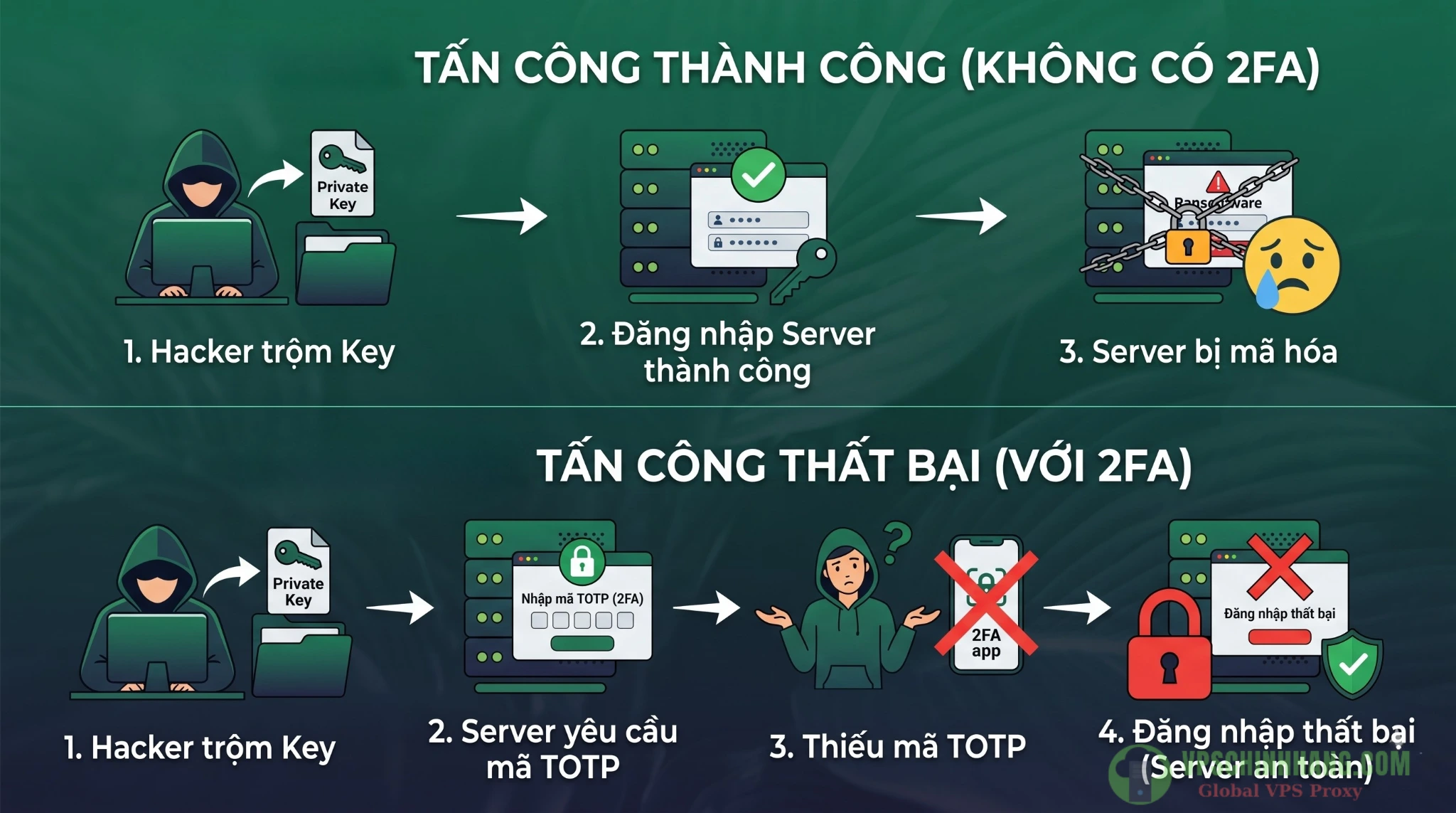 Infographic mô phỏng cách xác thực 2 bước (2FA) chặn đứng tin tặc ngay cả khi bị lộ SSH Private Key