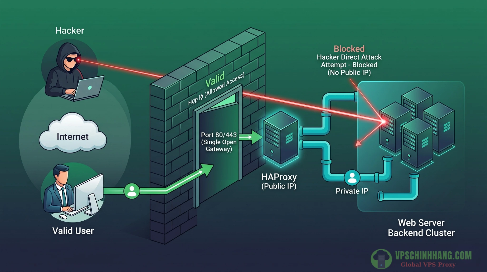 Sơ đồ bảo mật mạng nội bộ Private Network cho HAProxy và hệ thống VPS Backend.