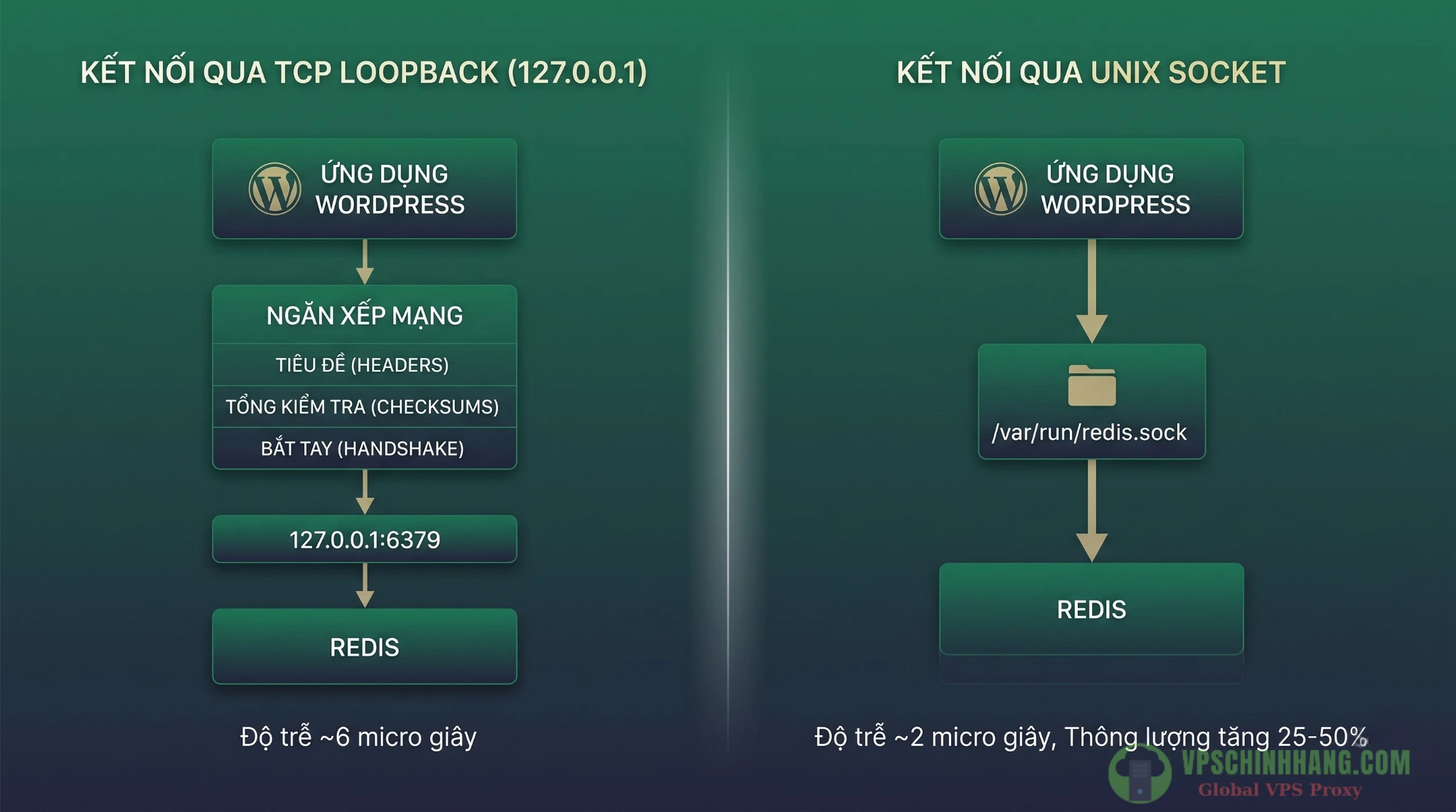 So sánh hiệu năng và độ trễ của Redis khi sử dụng UNIX Socket và cổng TCP 6379.