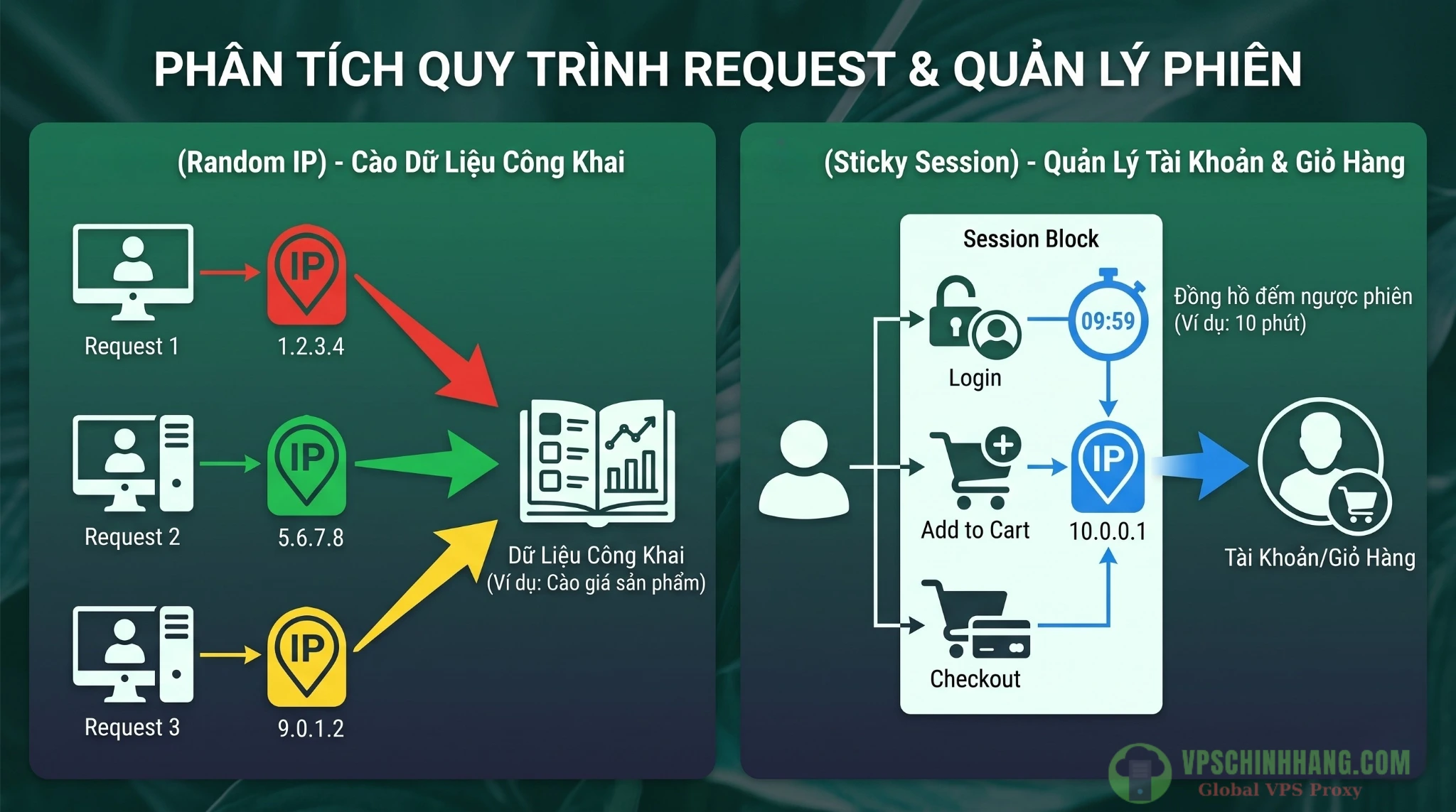 Phân biệt cơ chế xoay IP của Rotating Proxy: Random IP (mỗi request một IP) và Sticky Session (giữ IP cố định theo phiên).