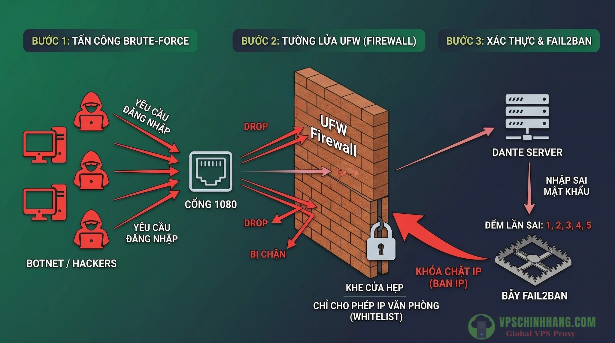 Sơ đồ luồng hoạt động bảo vệ máy chủ Dante SOCKS5 Proxy bằng tường lửa UFW kết hợp cơ chế chống brute force của Fail2Ban.