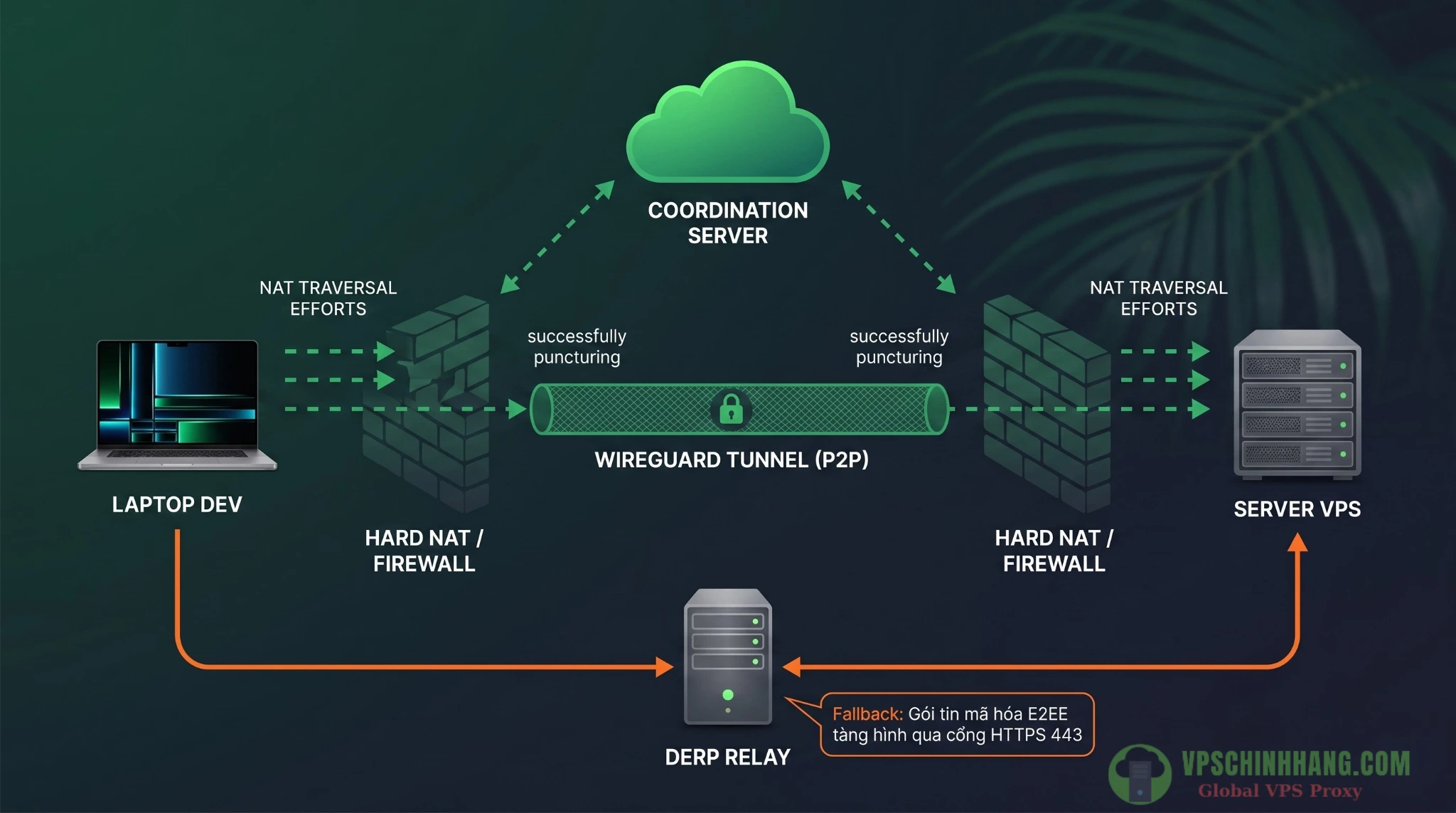 Đồ họa mô hình đục lỗ NAT Traversal và cơ chế fallback sang DERP Relay của Tailscale trong giải pháp VPN quản trị VPS.