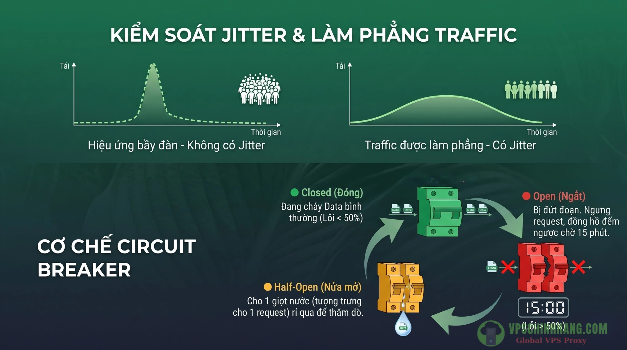 Minh họa thuật toán Exponential Backoff kết hợp Jitter và Design Pattern Circuit Breaker (Cầu dao tự động) trong Python.