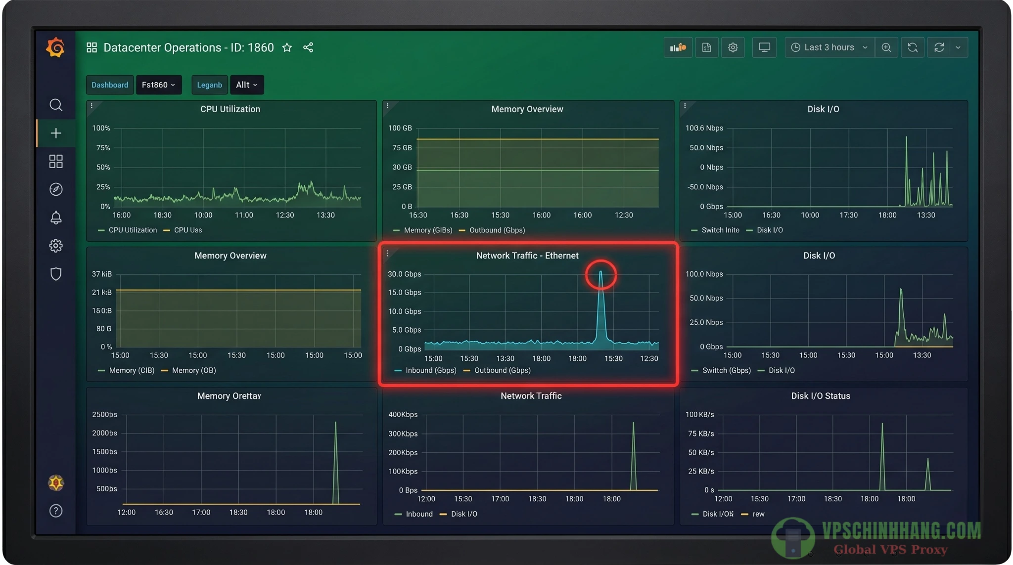 Giao diện Grafana Dashboard ID 1860 hiển thị biểu đồ theo dõi băng thông mạng theo thời gian thực.