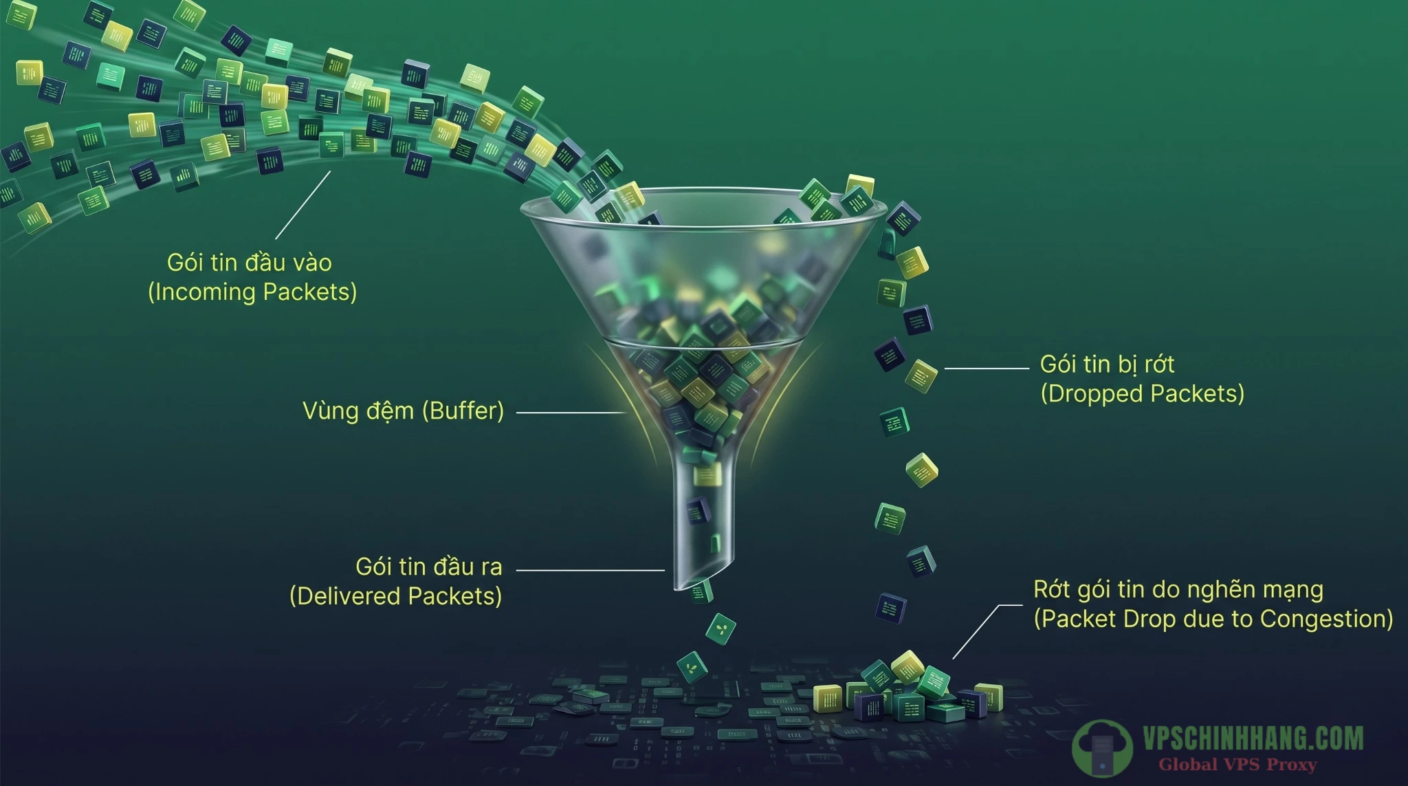 Infographic minh họa hiện tượng nút thắt cổ chai mạng và rớt gói tin do tràn bộ đệm trên VPS.