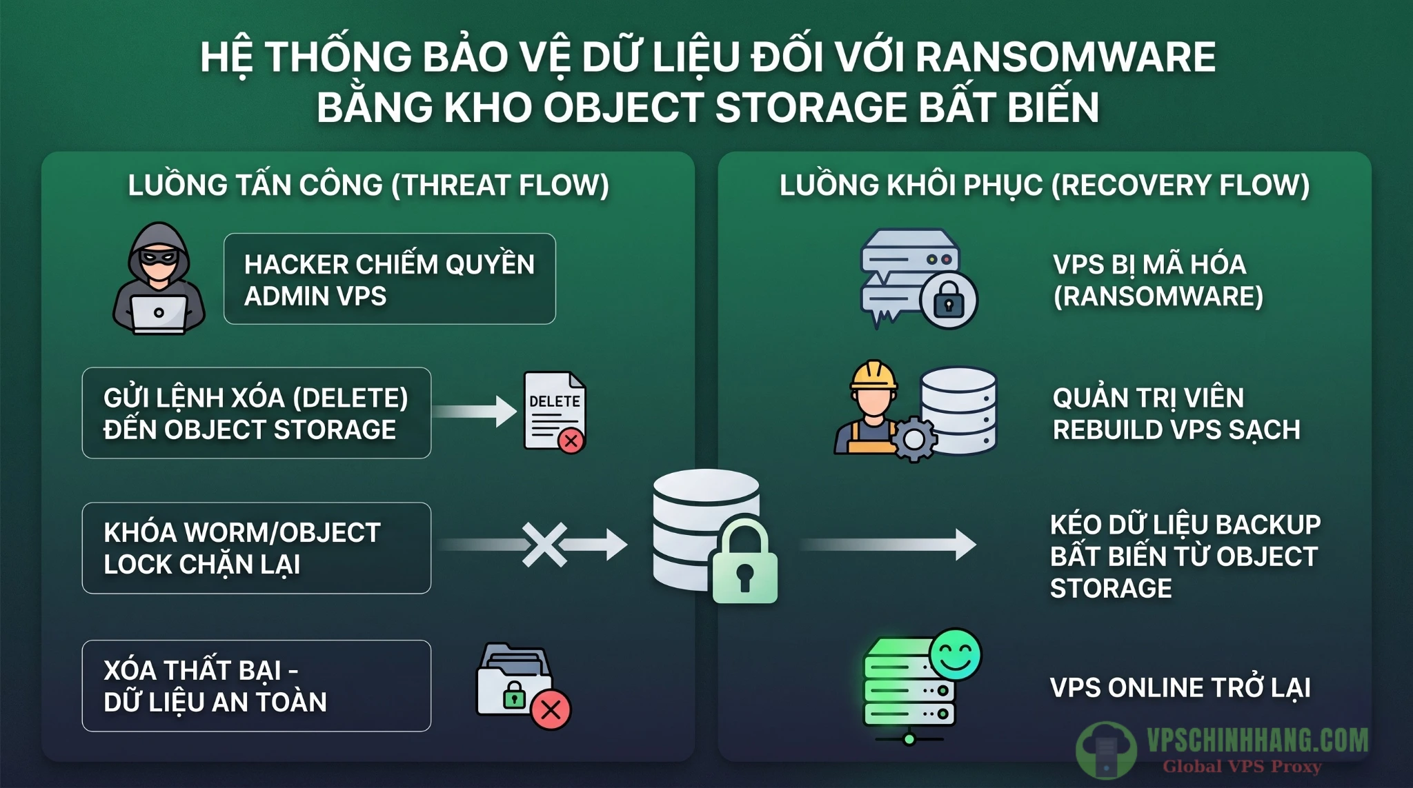 Infographic mô phỏng cơ chế Immutable Backup với S3 Object Lock chặn đứng Ransomware xóa bản sao lưu