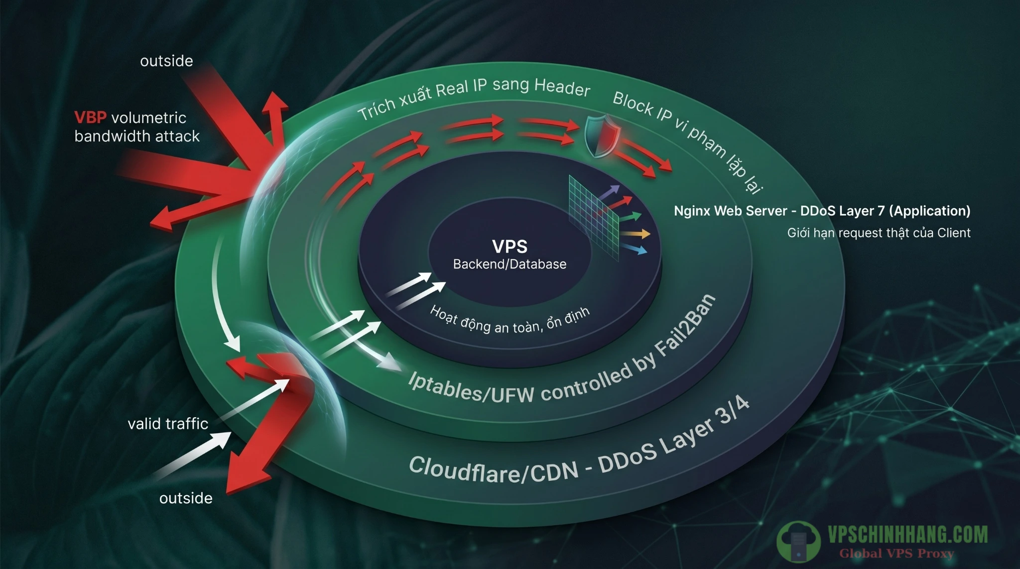 Sơ đồ kiến trúc infographic mô tả sự phối hợp phòng thủ nhiều lớp giữa CDN, Fail2ban ở tầng mạng và Nginx ở tầng ứng dụng.