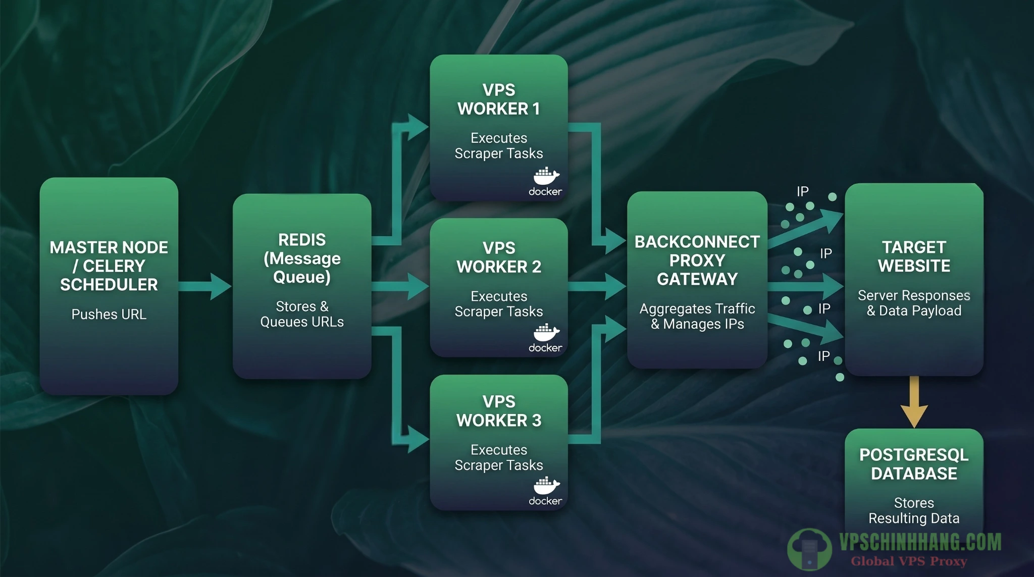 Mô hình kiến trúc hệ thống Web Scraping phân tán tích hợp Multi-VPS, Docker, Celery, Redis và Database PostgreSQL.