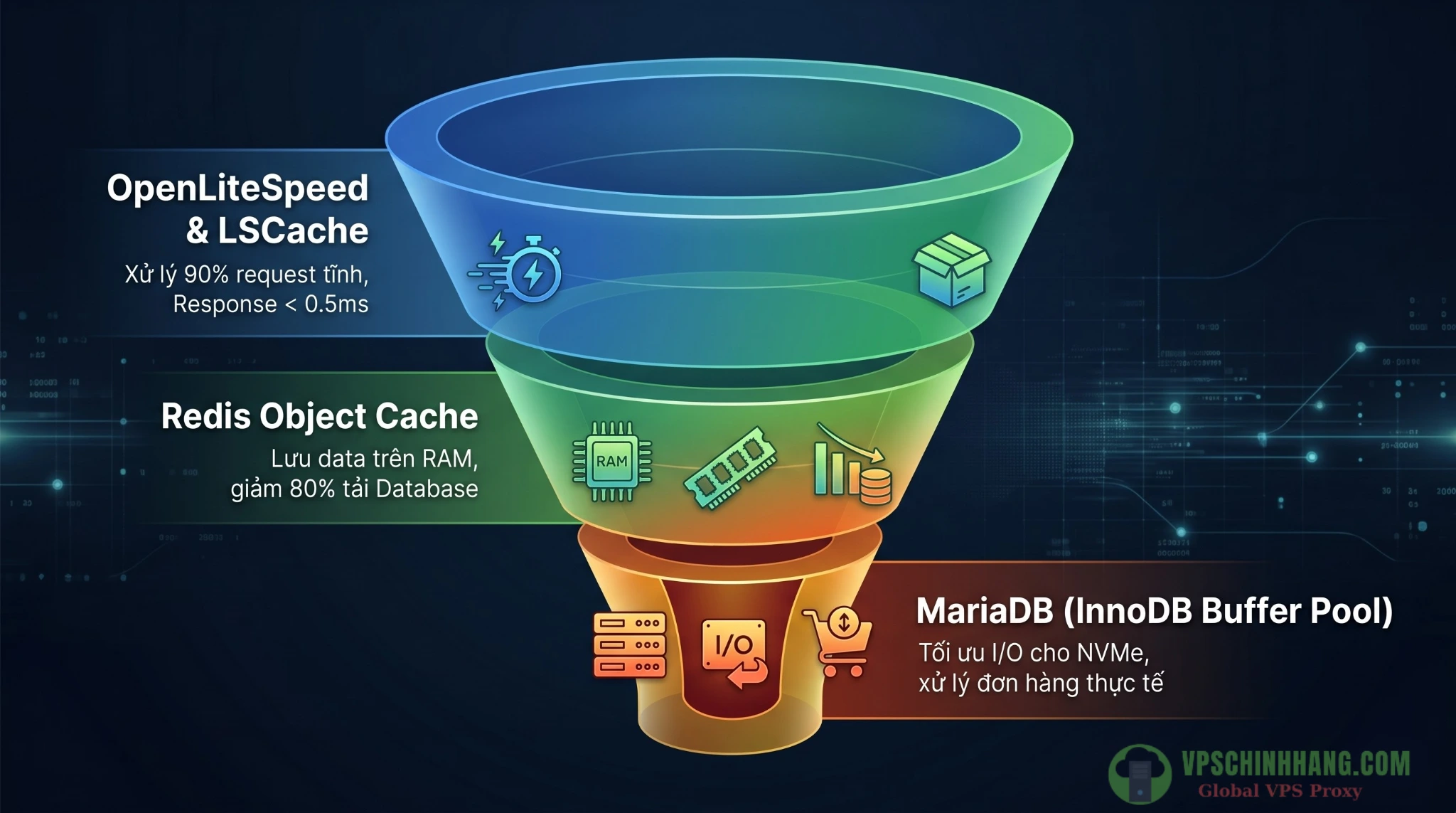 Kiến trúc 3 tầng tối ưu VPS WordPress gánh tải Flash Sale: OLS, Redis và MariaDB.