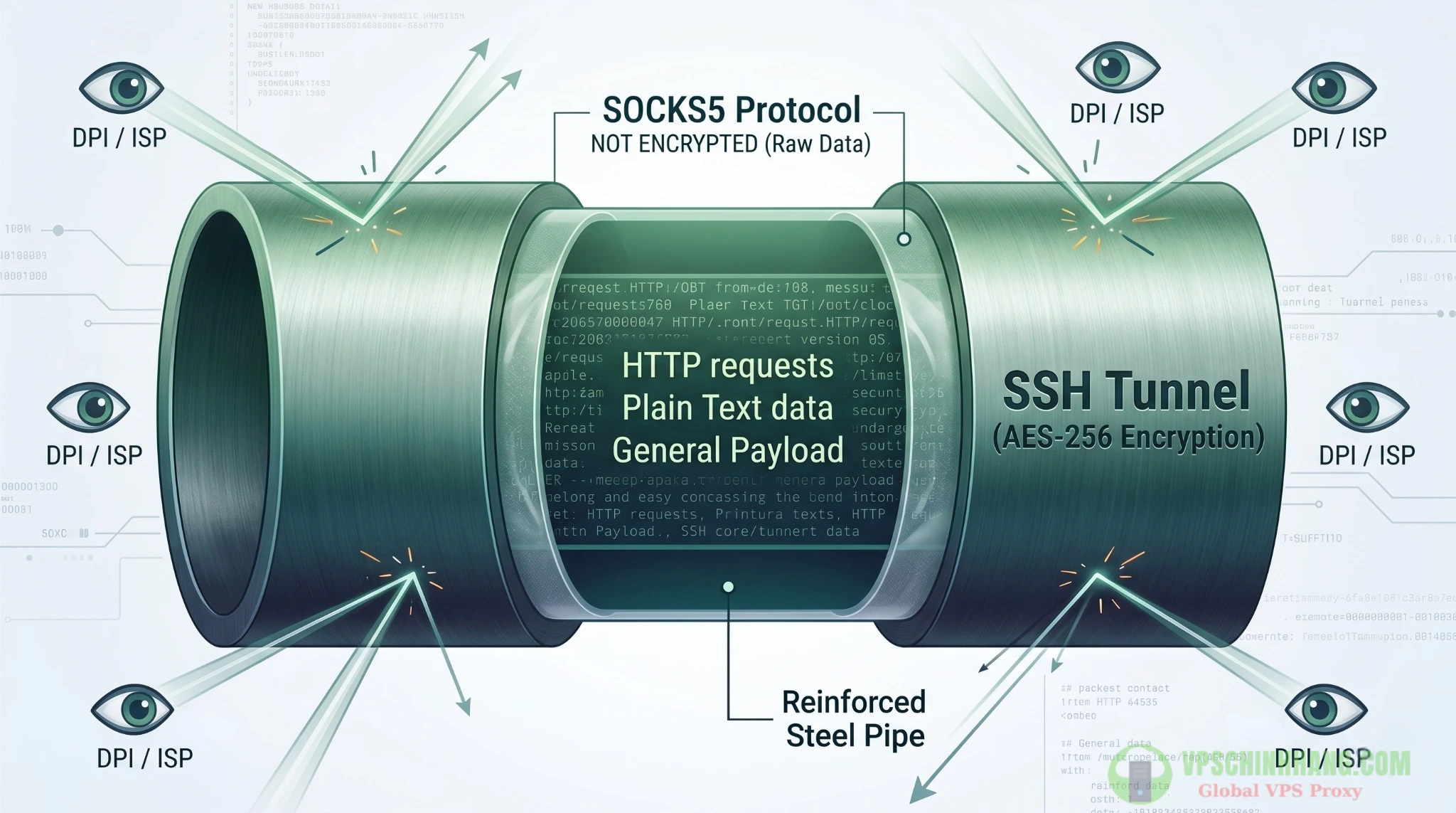 Mô hình kiến trúc bọc giao thức SOCKS5 bên trong SSH Tunneling để mã hóa luồng dữ liệu, chống lại hệ thống Deep Packet Inspection (DPI).