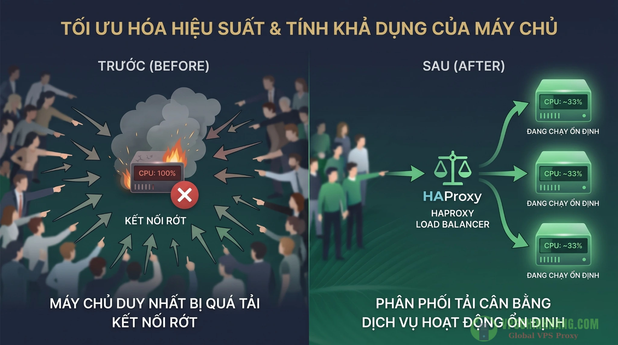 Mô hình cân bằng tải HAProxy Load Balancer cho cụm VPS Linux giúp chống quá tải server.