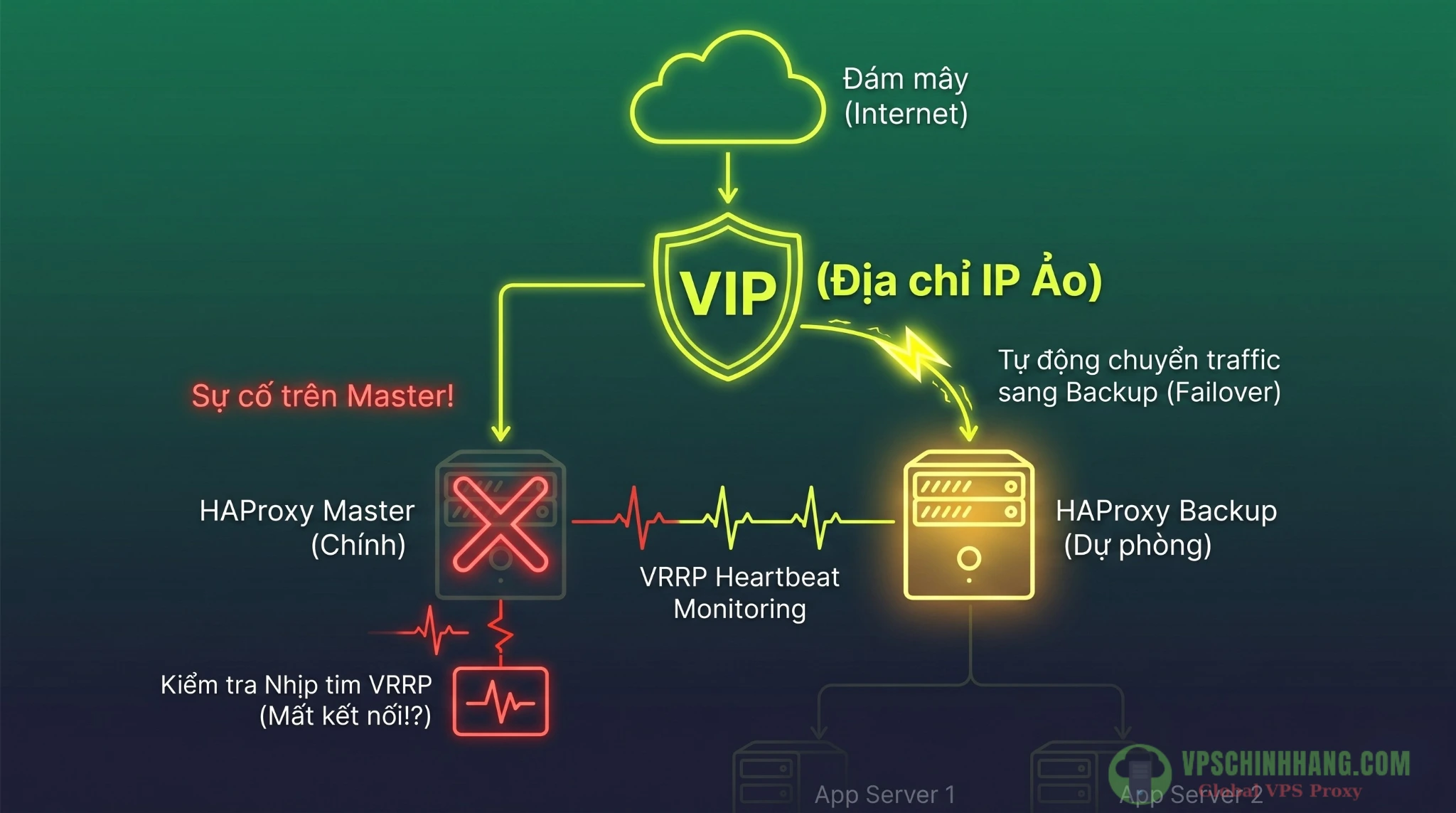 Mô hình High Availability sử dụng Keepalived và HAProxy chống điểm lỗi duy nhất (SPOF).