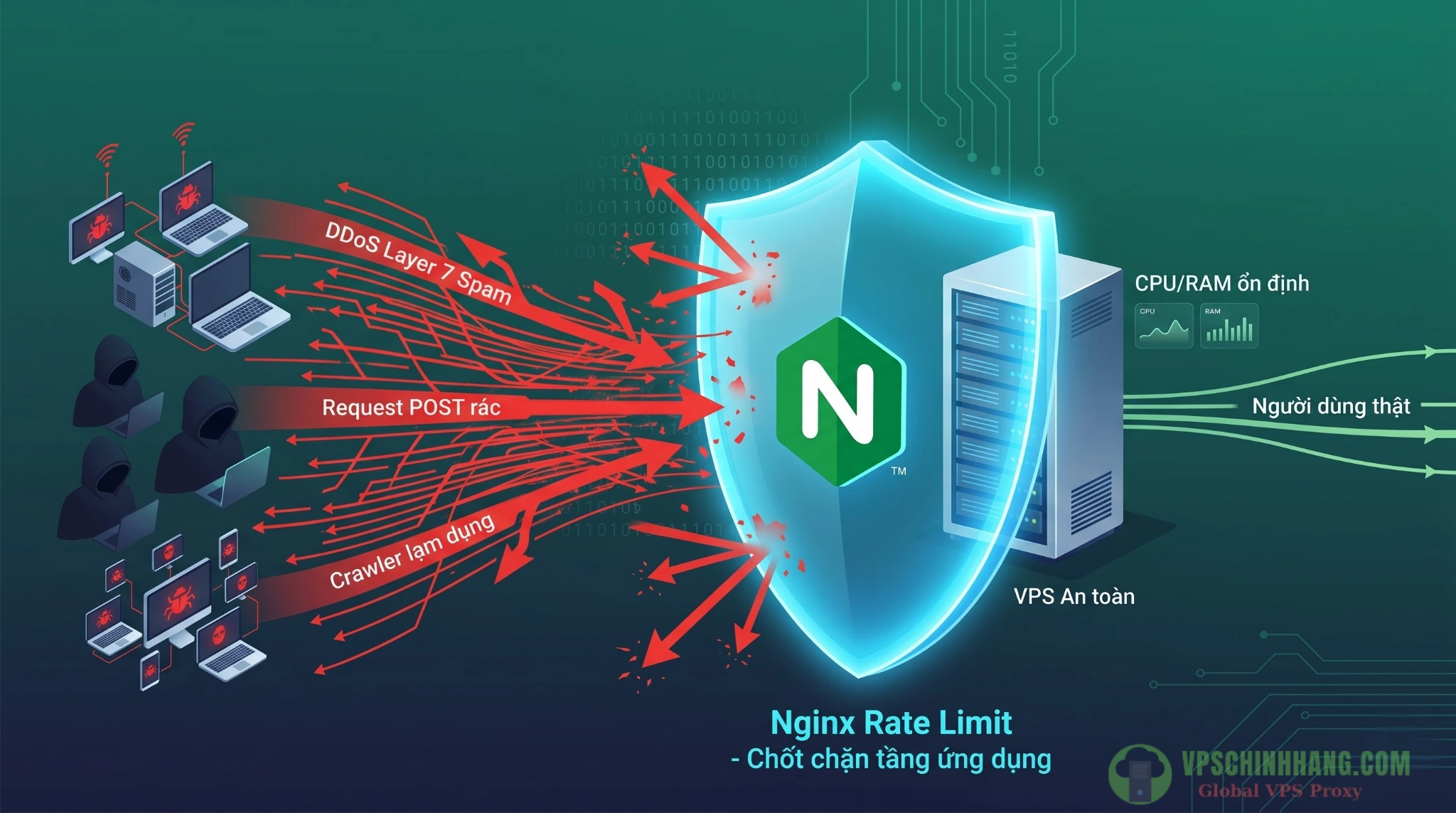 Infographic tổng quan Nginx Rate Limit chặn đứng tấn công DDoS Layer 7, bảo vệ VPS khỏi quá tải request.